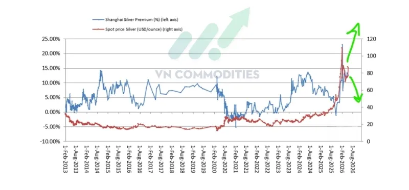 Ch&ecirc;nh lệch gi&aacute; bạc tại Thượng Hải đ&atilde; hạ về khoảng 12.5%